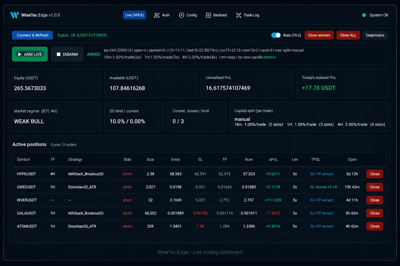 Skärmdump av WiseTec Edge — live handelsdashboard med positioner och riskstatus